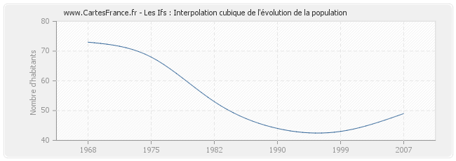 Les Ifs : Interpolation cubique de l'évolution de la population